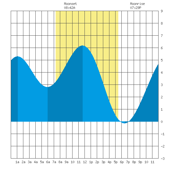 Bonita Cove tide chart for Saturday, January 27, 2024