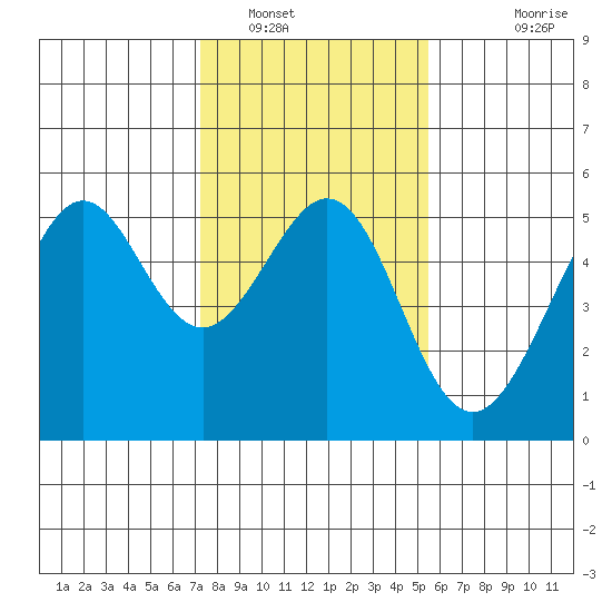 Bonita Cove tide chart for Monday, January 29, 2024