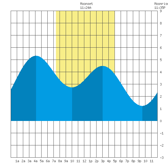Bonita Cove tide chart for Tuesday, January 2, 2024