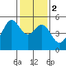 Bonita Cove tide chart for Tuesday, January 2, 2024