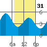 Bonita Cove tide chart for Wednesday, January 31, 2024