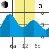 Bonita Cove tide chart for Wednesday, January 3, 2024