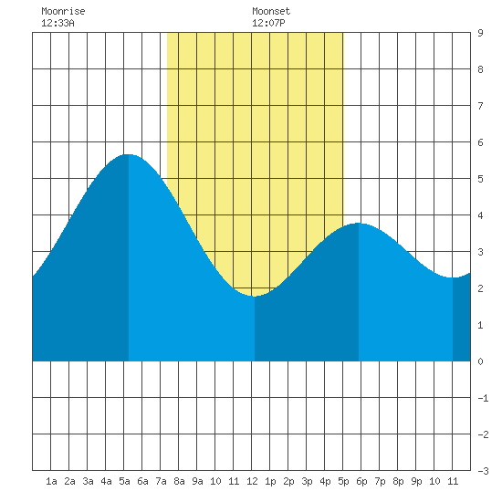 Bonita Cove tide chart for Thursday, January 4, 2024