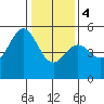 Bonita Cove tide chart for Thursday, January 4, 2024