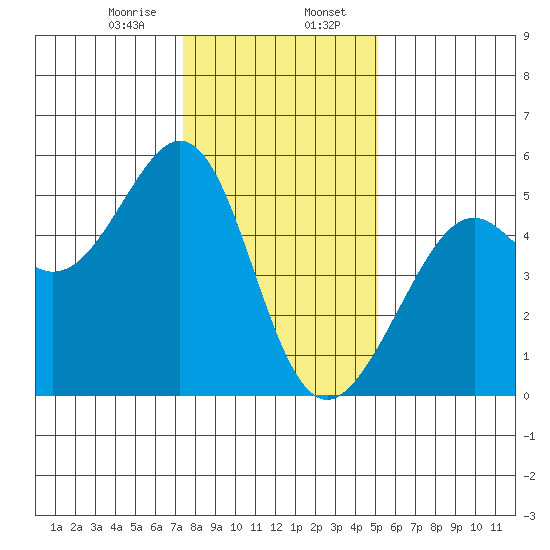 Bonita Cove tide chart for Sunday, January 7, 2024
