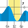 Bonita Cove tide chart for Sunday, January 7, 2024