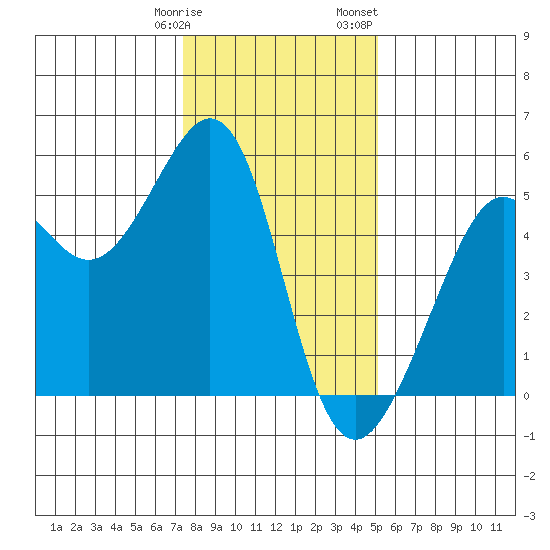 Bonita Cove tide chart for Tuesday, January 9, 2024