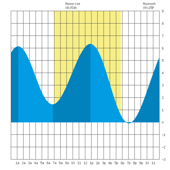 Bonita Cove tide chart for Monday, February 12, 2024