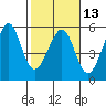 Bonita Cove tide chart for Tuesday, February 13, 2024
