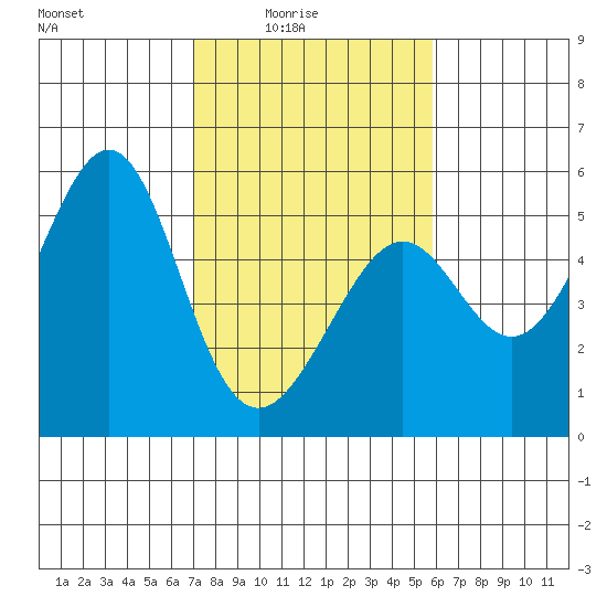 Bonita Cove tide chart for Thursday, February 15, 2024