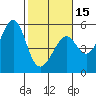 Bonita Cove tide chart for Thursday, February 15, 2024