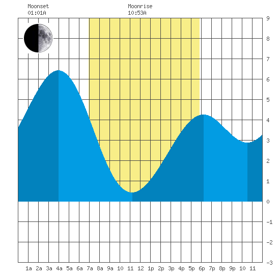 Bonita Cove tide chart for Friday, February 16, 2024