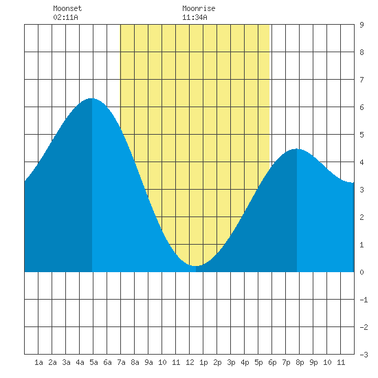 Bonita Cove tide chart for Saturday, February 17, 2024