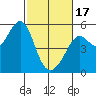 Bonita Cove tide chart for Saturday, February 17, 2024