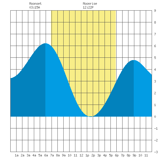 Bonita Cove tide chart for Sunday, February 18, 2024