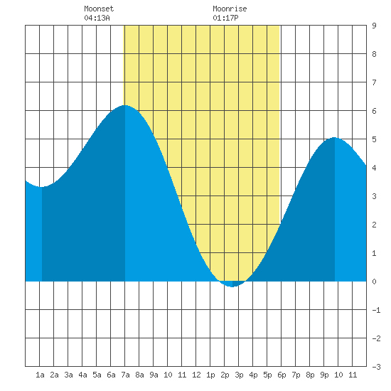 Bonita Cove tide chart for Monday, February 19, 2024