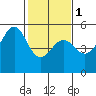 Bonita Cove tide chart for Thursday, February 1, 2024