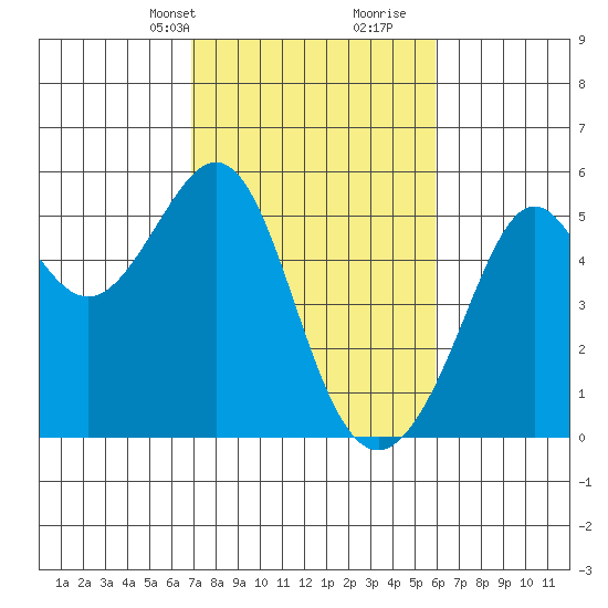 Bonita Cove tide chart for Tuesday, February 20, 2024