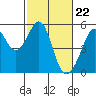 Bonita Cove tide chart for Thursday, February 22, 2024