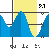 Bonita Cove tide chart for Friday, February 23, 2024