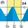 Bonita Cove tide chart for Saturday, February 24, 2024