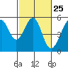 Bonita Cove tide chart for Sunday, February 25, 2024