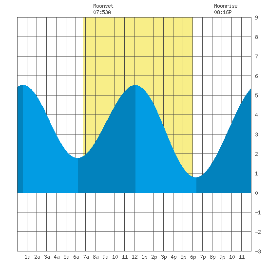 Bonita Cove tide chart for Monday, February 26, 2024