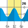 Bonita Cove tide chart for Monday, February 26, 2024