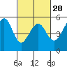 Bonita Cove tide chart for Wednesday, February 28, 2024
