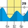 Bonita Cove tide chart for Thursday, February 29, 2024