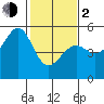 Bonita Cove tide chart for Friday, February 2, 2024