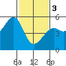 Bonita Cove tide chart for Saturday, February 3, 2024