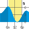 Bonita Cove tide chart for Monday, February 5, 2024