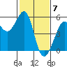 Bonita Cove tide chart for Wednesday, February 7, 2024