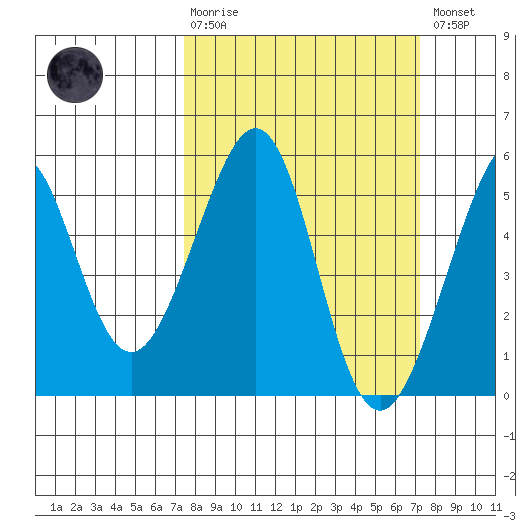 Bonita Cove tide chart for Sunday, March 10, 2024