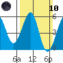 Bonita Cove tide chart for Sunday, March 10, 2024