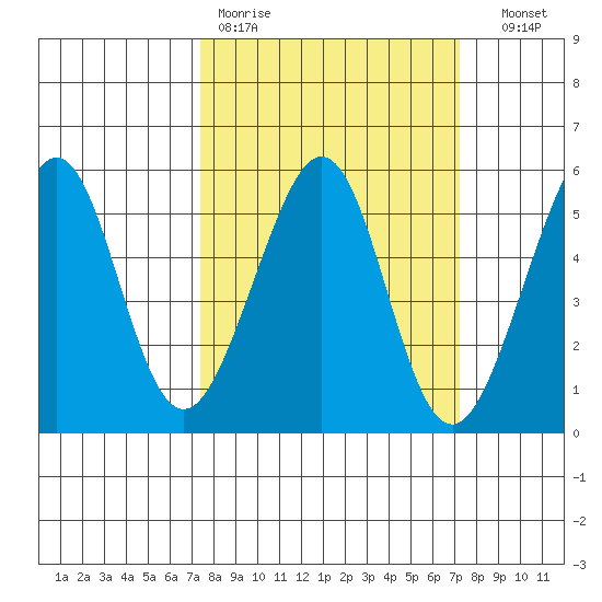 Bonita Cove tide chart for Monday, March 11, 2024