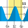 Bonita Cove tide chart for Monday, March 11, 2024