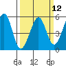 Bonita Cove tide chart for Tuesday, March 12, 2024