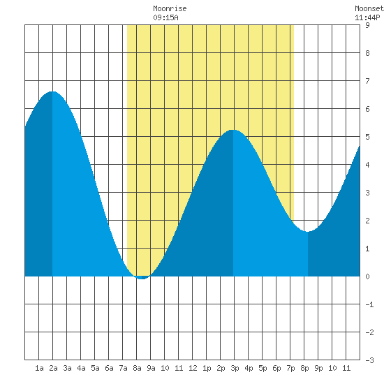 Bonita Cove tide chart for Wednesday, March 13, 2024