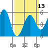 Bonita Cove tide chart for Wednesday, March 13, 2024