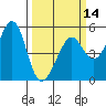 Bonita Cove tide chart for Thursday, March 14, 2024