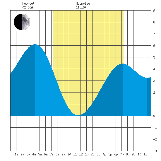 Bonita Cove tide chart for Saturday, March 16, 2024
