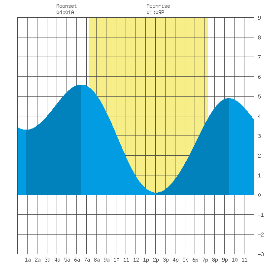 Bonita Cove tide chart for Monday, March 18, 2024