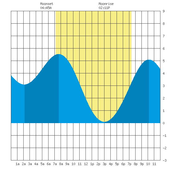 Bonita Cove tide chart for Tuesday, March 19, 2024