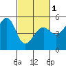 Bonita Cove tide chart for Friday, March 1, 2024