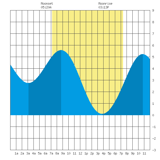 Bonita Cove tide chart for Wednesday, March 20, 2024