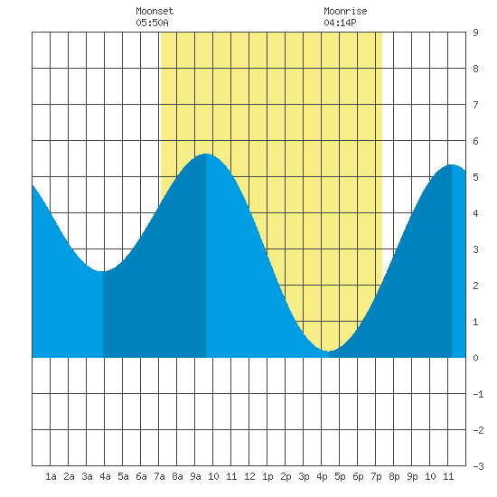Bonita Cove tide chart for Thursday, March 21, 2024
