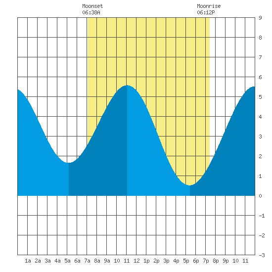 Bonita Cove tide chart for Saturday, March 23, 2024