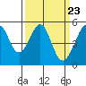 Bonita Cove tide chart for Saturday, March 23, 2024